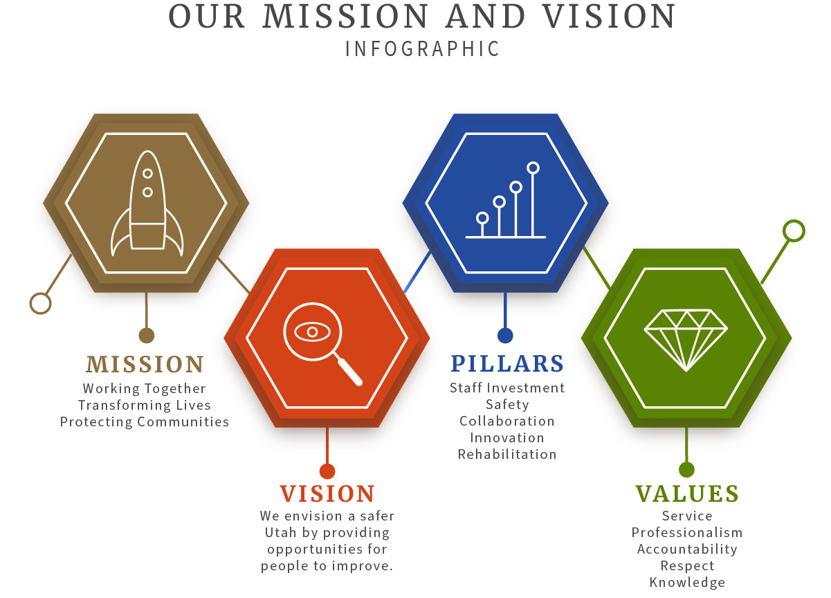 Mission and Vision infographic