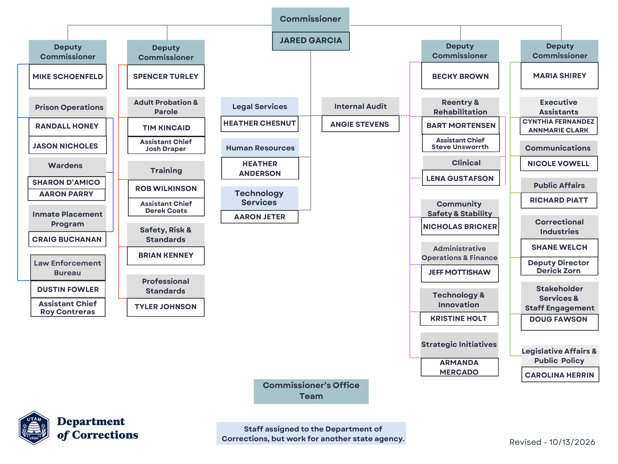 Image of the UDC Organizational Chart as of
