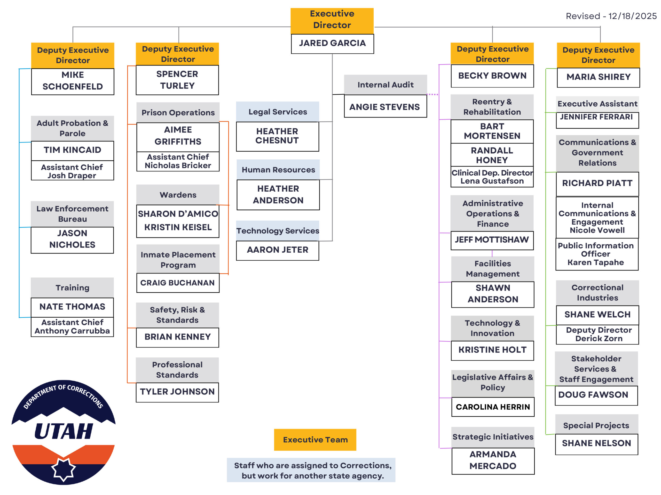 Image of the Utah Department of Corrections Organizational Chart, with Jared Garcia as Executive Director. This is current as of December 18, 2025.