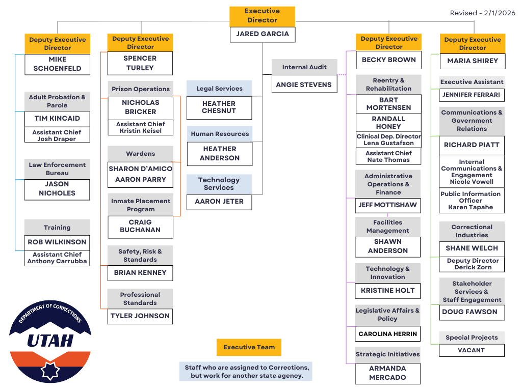 Image of the Utah Department of Corrections Organizational Chart, with Jared Garcia as Executive Director. This is current as of Feruary 1, 2026.